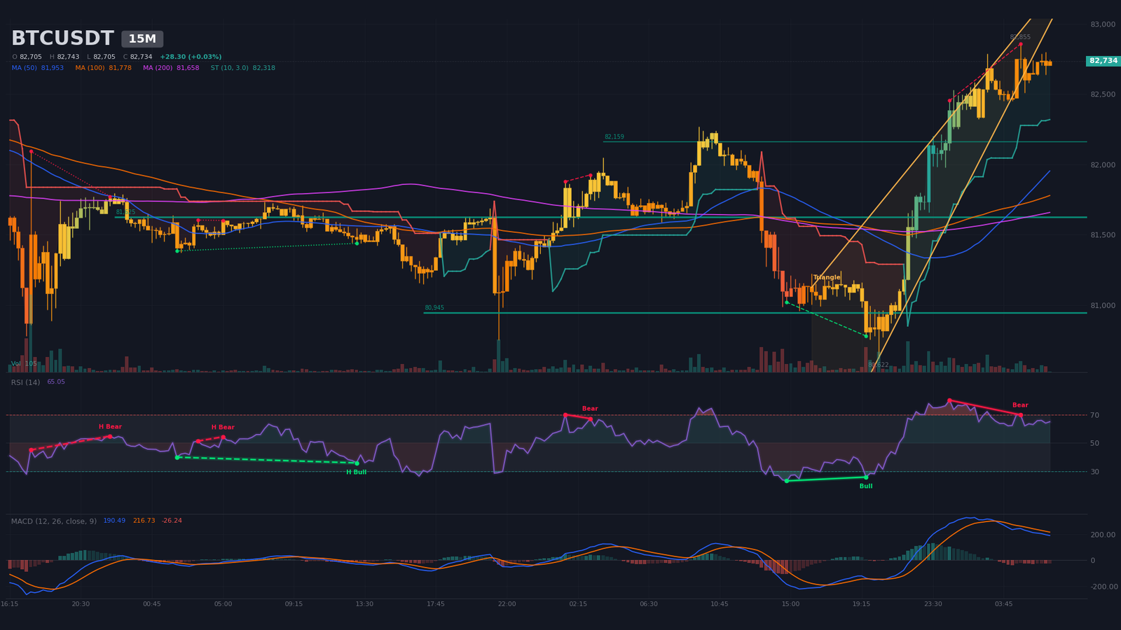 Graphique M15 BTC/USDT avec biseau de compression, supports à 82 160 $ et 81 625 $