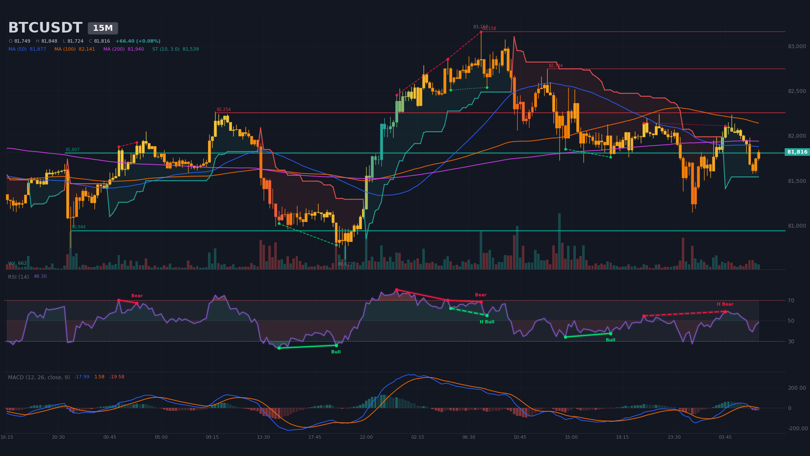 M15 BTC/USDT chart with a rebalancing range between $81,600 and $82,250, supports at $81,807 and $80,944