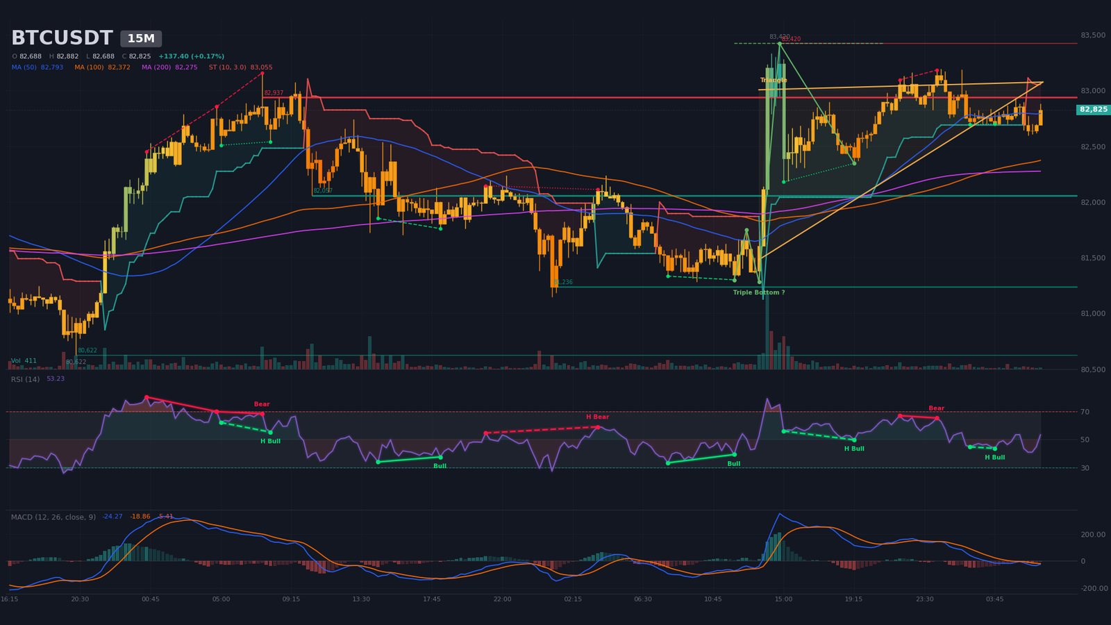 Graphique M15 BTC/USDT avec triangle ascendant dépassé, résistance à 82 940 $ et supports à 82 057 $ et 81 236 $