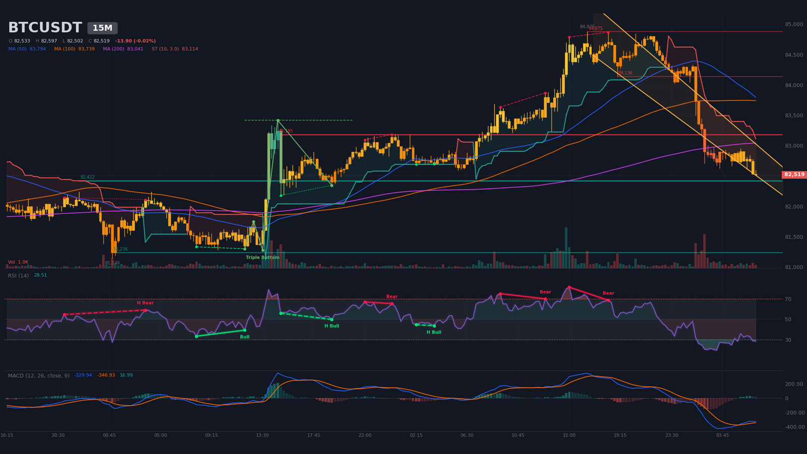 15m BTC/USDT chart with wedge broken to the downside, oversold RSI and supports at $82,420 and $81,240