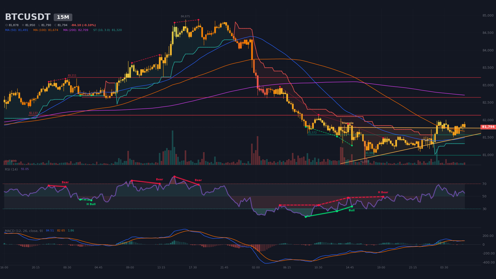 15m BTC/USDT chart with ascending triangle bounded by $81,440 and $81,770 and bullish SuperTrend