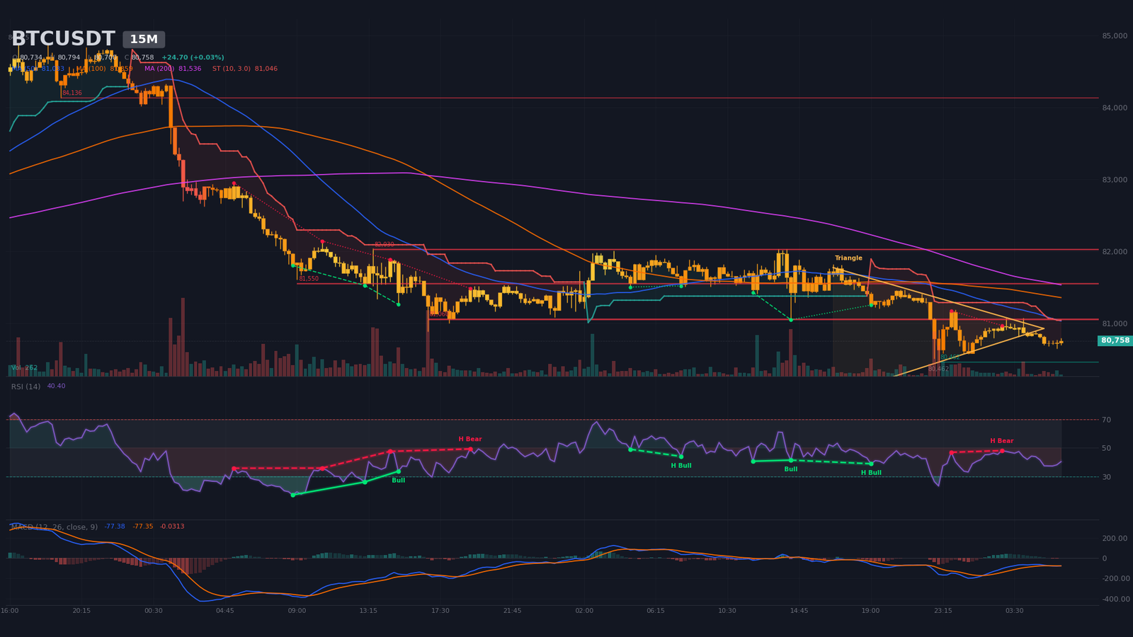 BTC/USDT 15-minute chart with symmetrical triangle, bearish breakdown below $80,840 and bearish SuperTrend