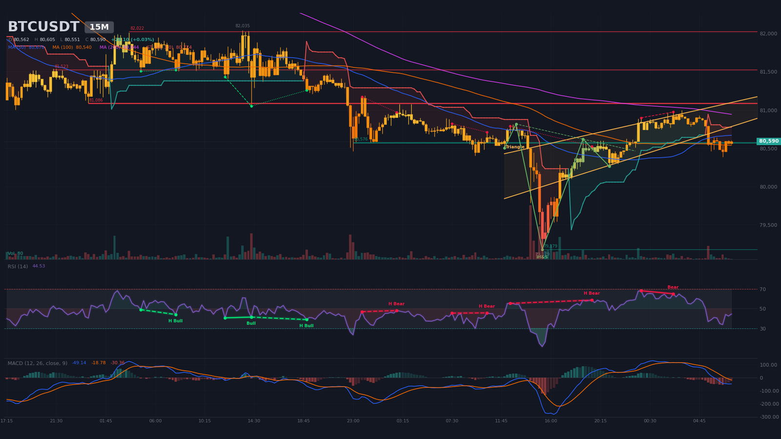 15m BTC/USDT chart with compression wedge broken to the downside and contradictory inverse head and shoulders