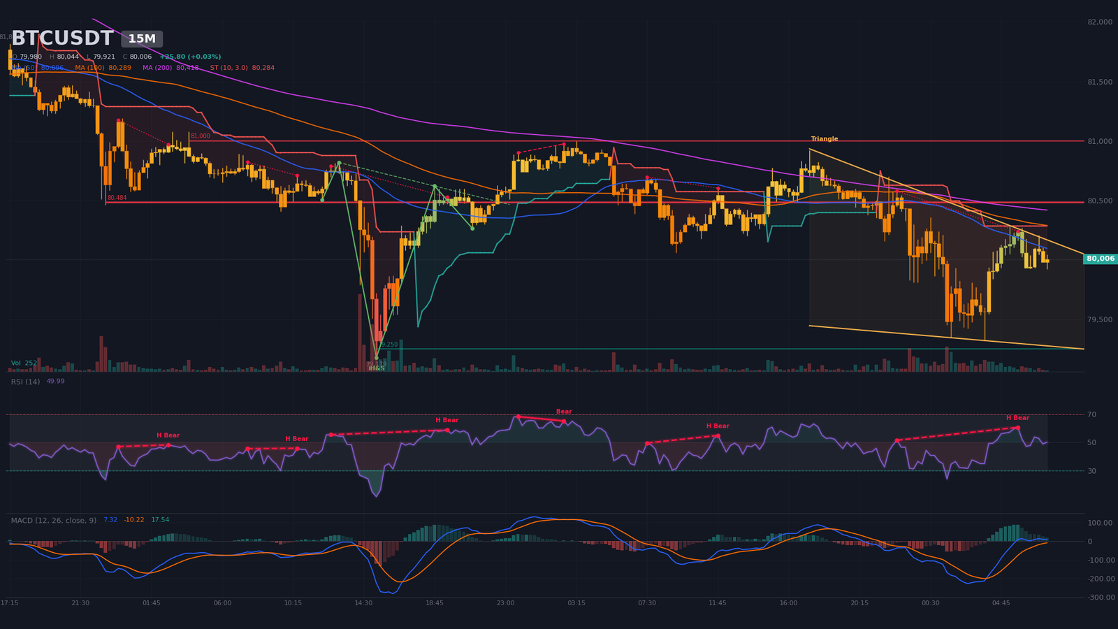 Graphique M15 BTC/USDT avec biseau de compression entre 79 300 $ et 80 290 $ et apex estimé le 27 octobre