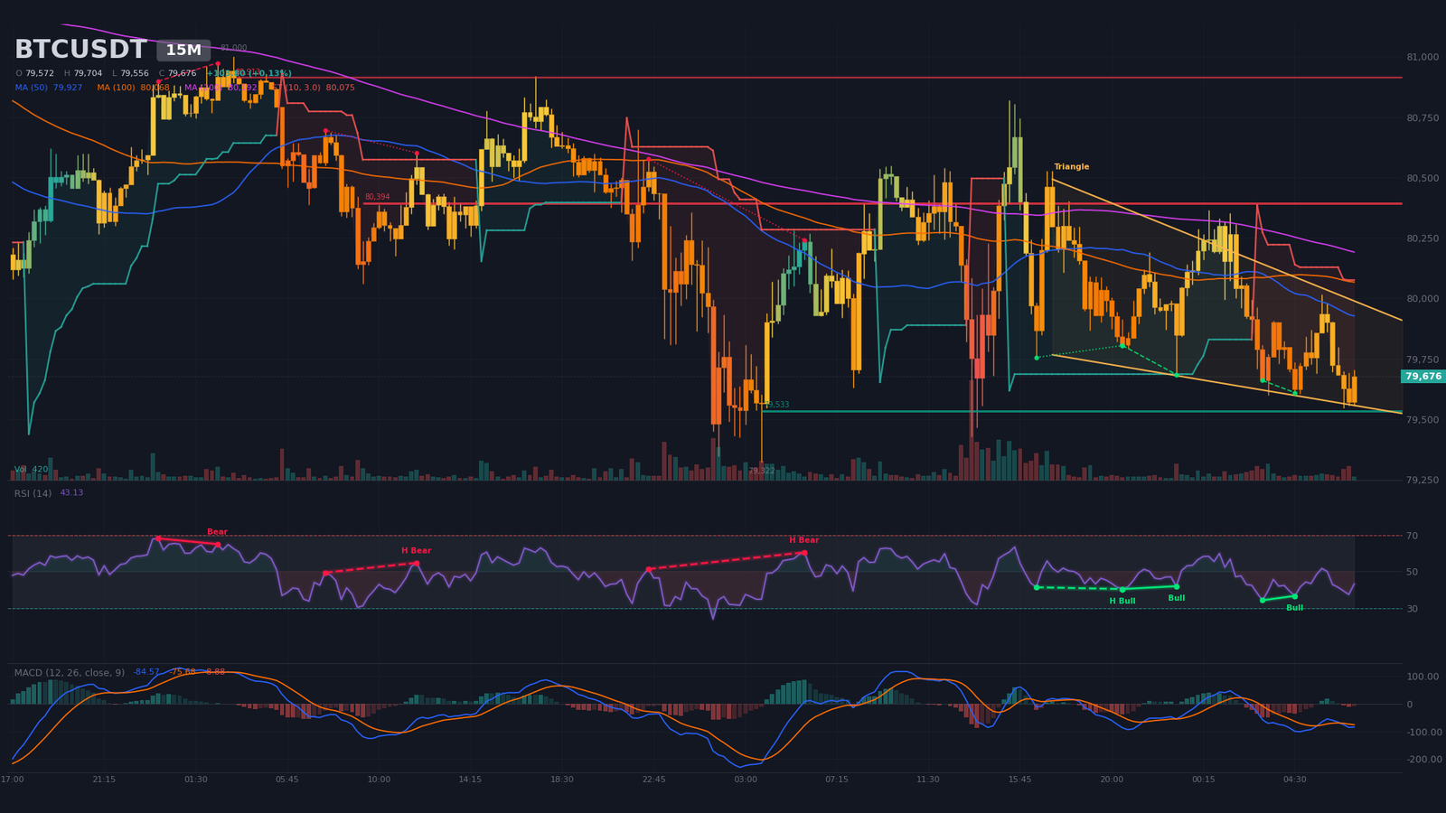 15-minute BTC/USDT chart with compression wedge between $79,580 and $80,040, apex expected October 28