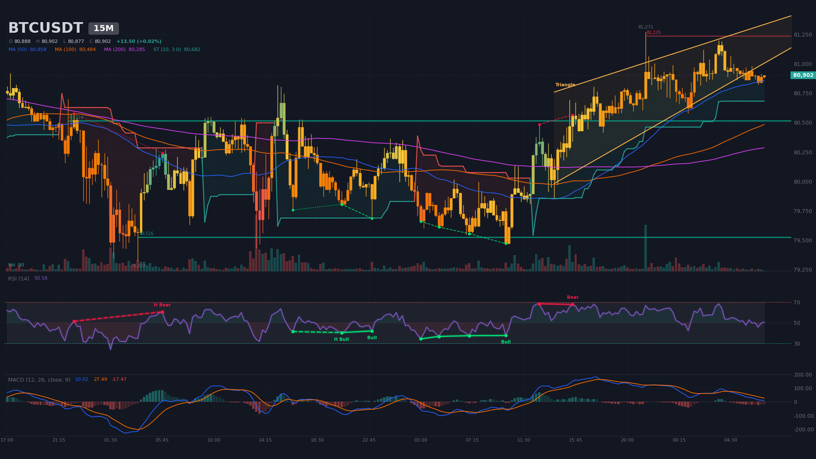 Graphique M15 BTC/USDT avec biseau de compression, bornes à 81 260 $ et 80 870 $ et SuperTrend haussier