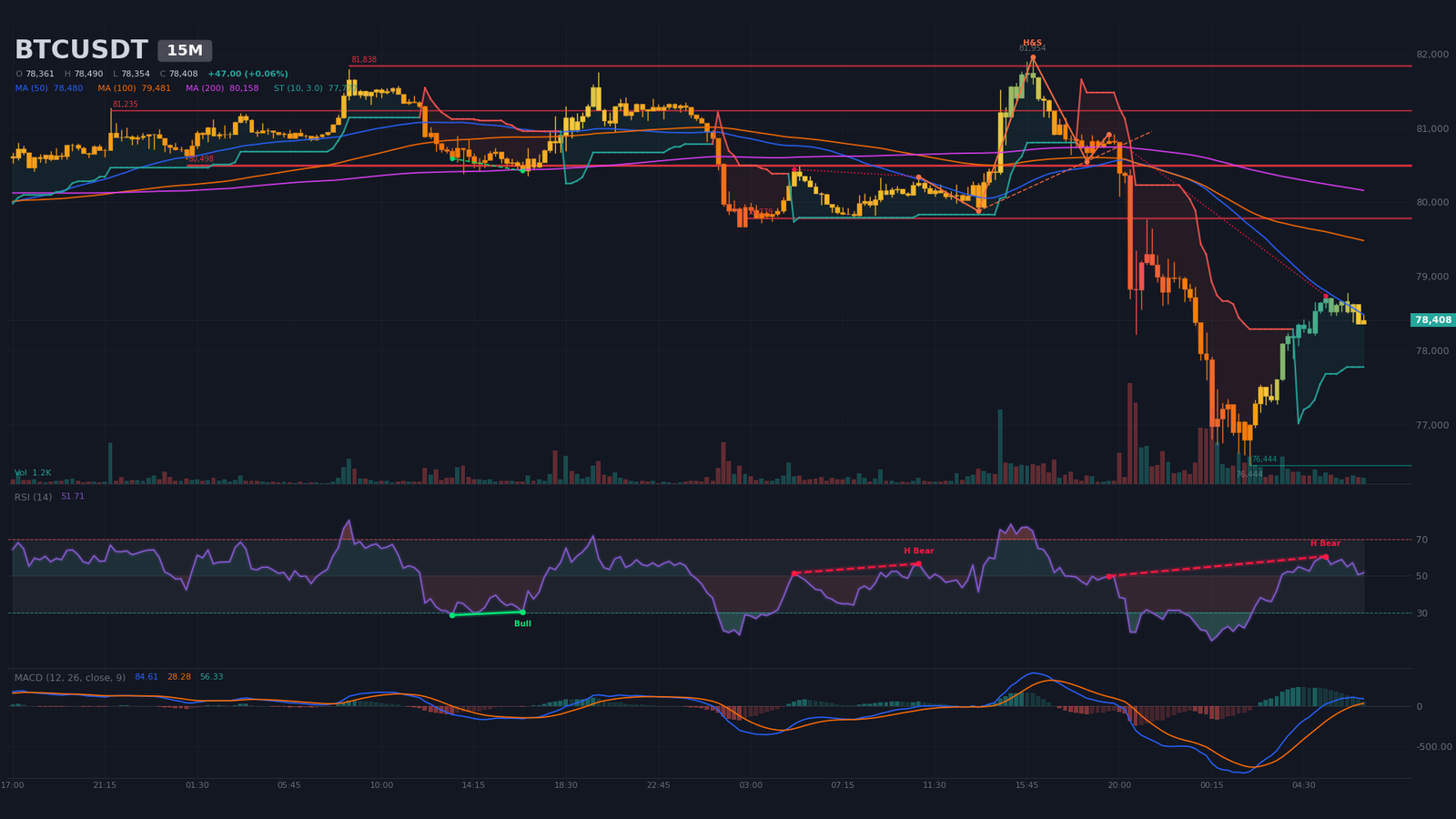 15m BTC/USDT chart with a completed head and shoulders and compression between $78,200 and $78,780
