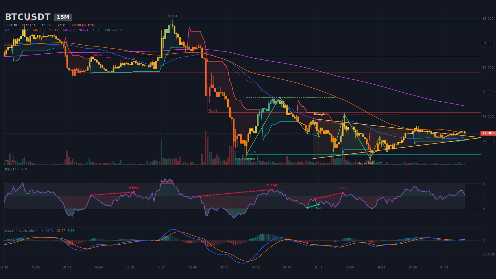 Graphique M15 BTC/USDT avec triangle symétrique en compression, bornes à 77 308 $ et 76 927 $
