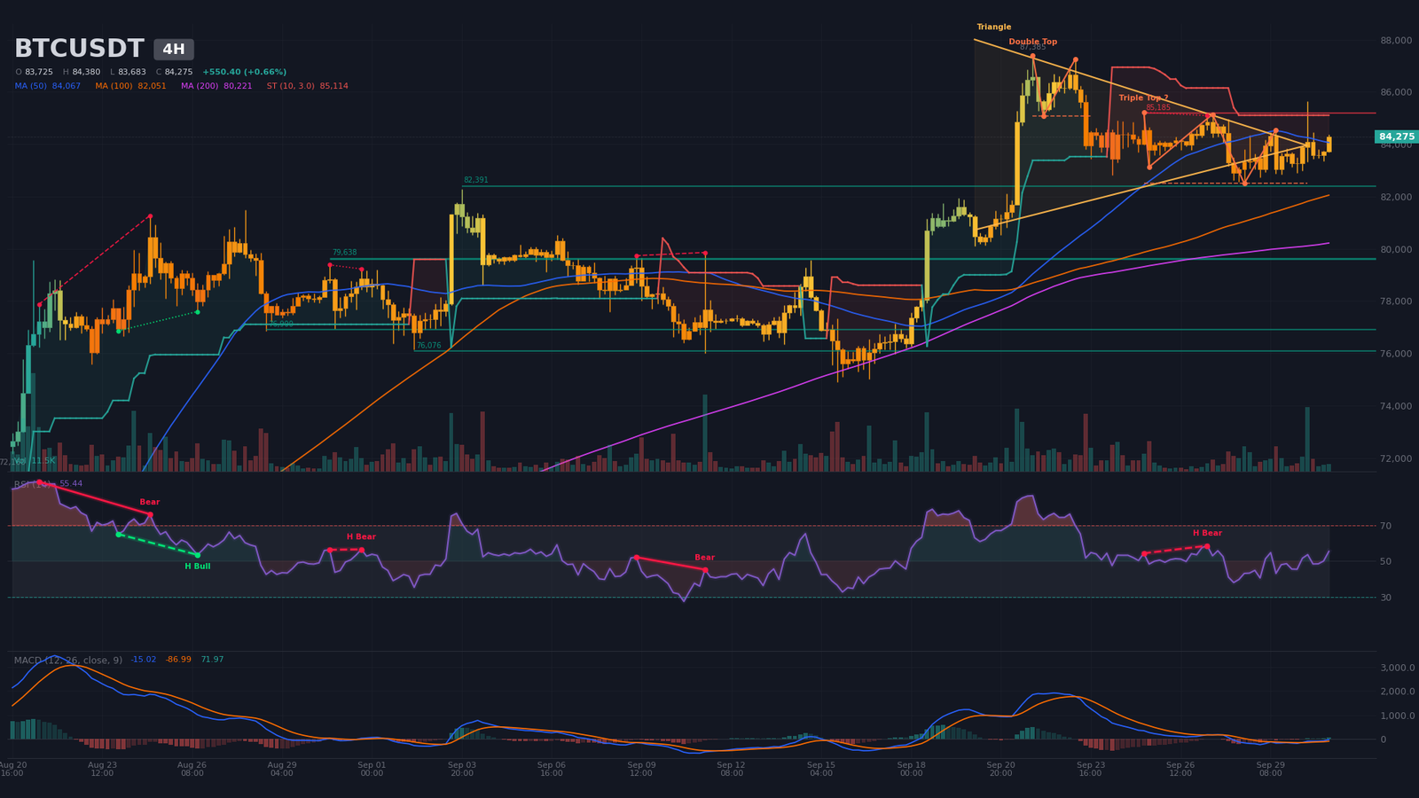 BTCUSDT 4H chart with confirmed double top, symmetrical triangle and bearish SuperTrend at $85,633
