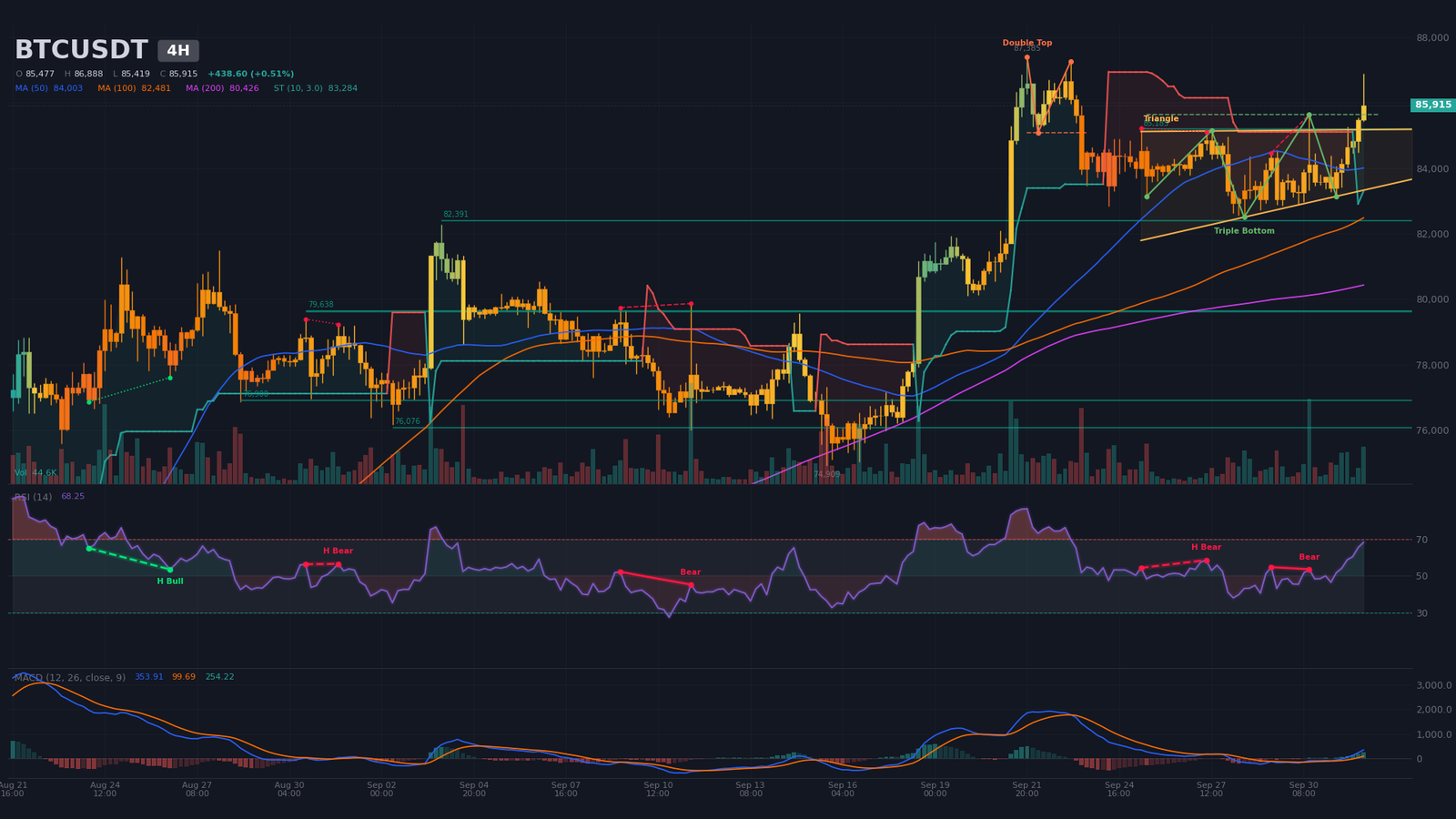 Graphique 4H BTC/USDT avec triangle ascendant, triple creux haussier confirmé et cassure de 85 165 $
