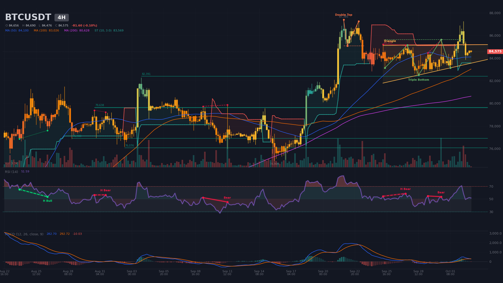 Graphique 4H BTC/USDT avec triple creux validé, ligne de cou à 85 633 $ et objectif à 88 343 $