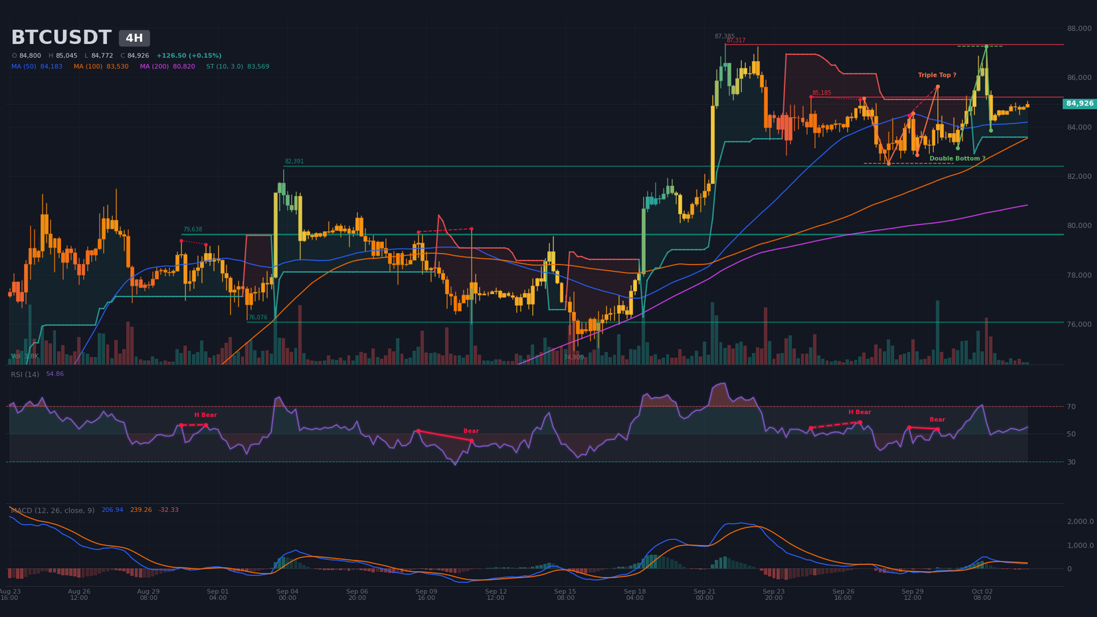 Graphique 4H BTC/USDT avec double creux haussier à 87 250 $ et triple sommet baissier à 82 500 $