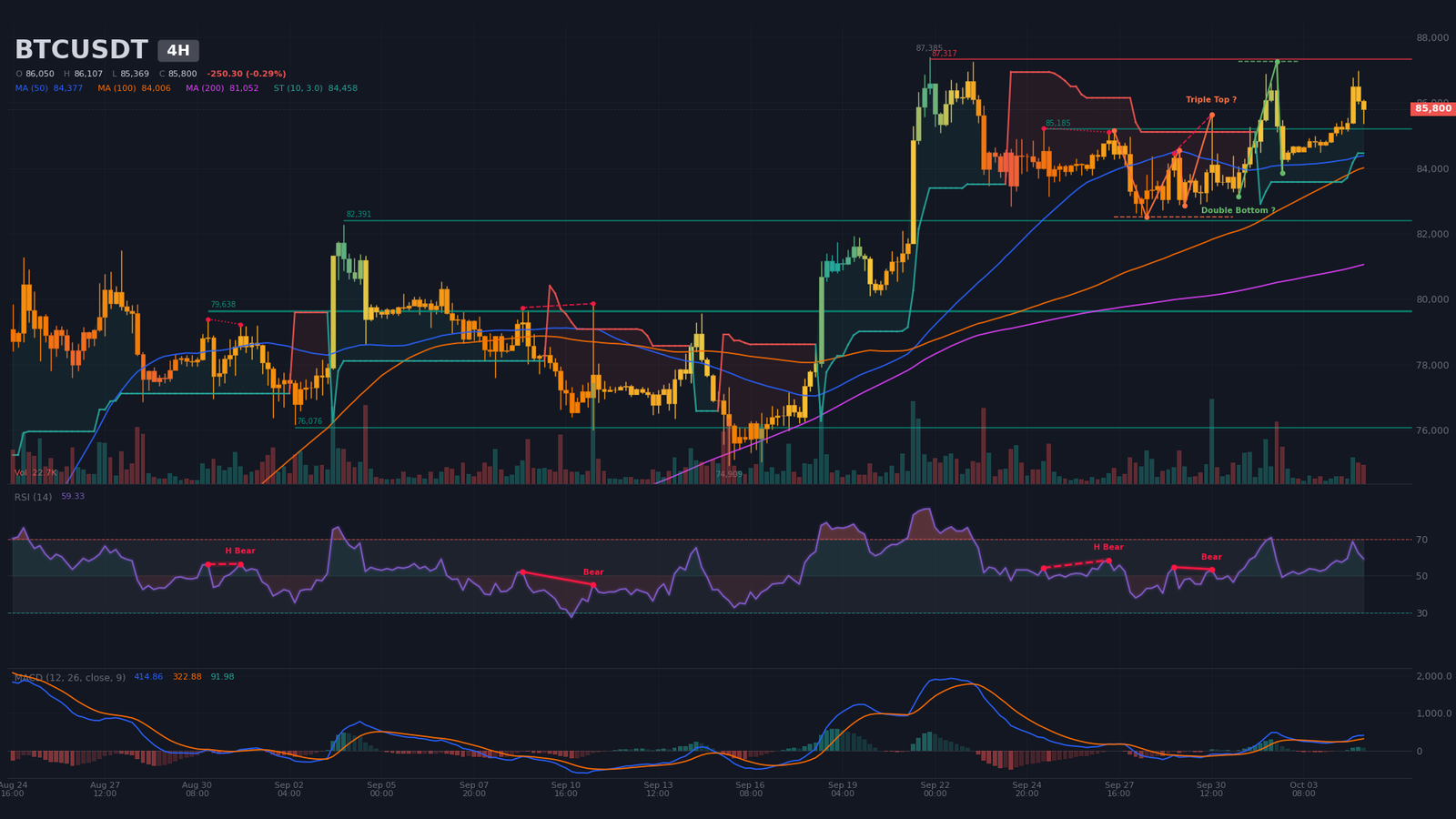Graphique 4H BTC/USDT avec creux ascendants, SuperTrend haussier à 84 458 $ et double figure en formation