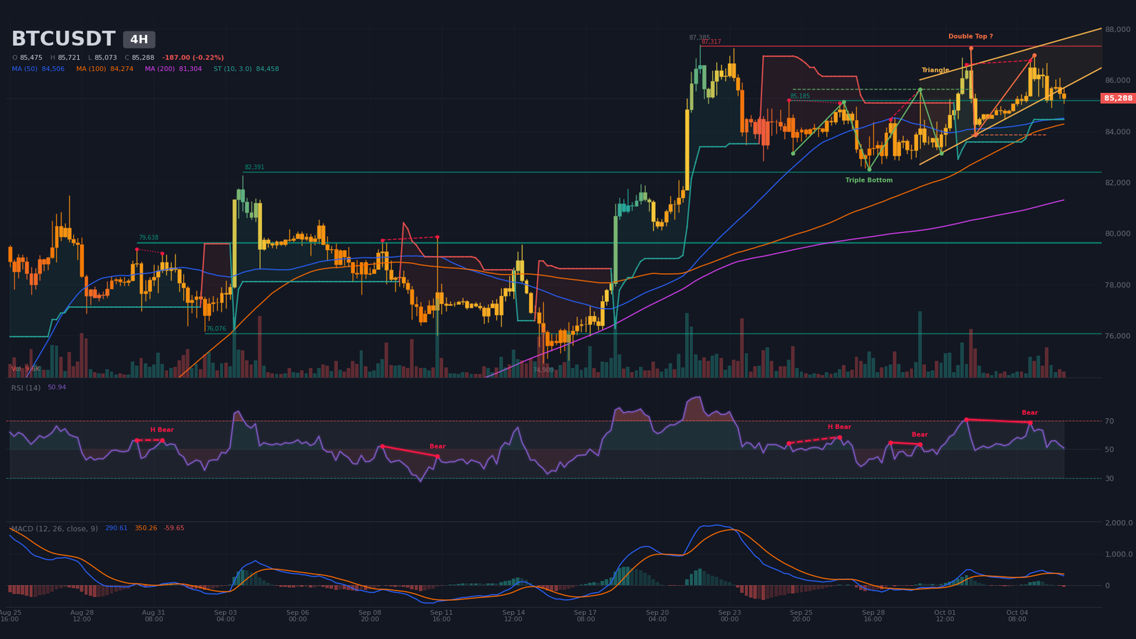 Graphique 4 h BTCUSDT avec triple creux haussier confirmé, biseau d'apex 13 octobre et MACD sous signal