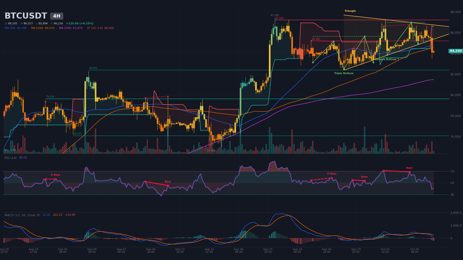 Graphique 4H BTC/USDT : triangle symétrique en compression, apex au 10 octobre entre 84 841 $ et 86 903 $