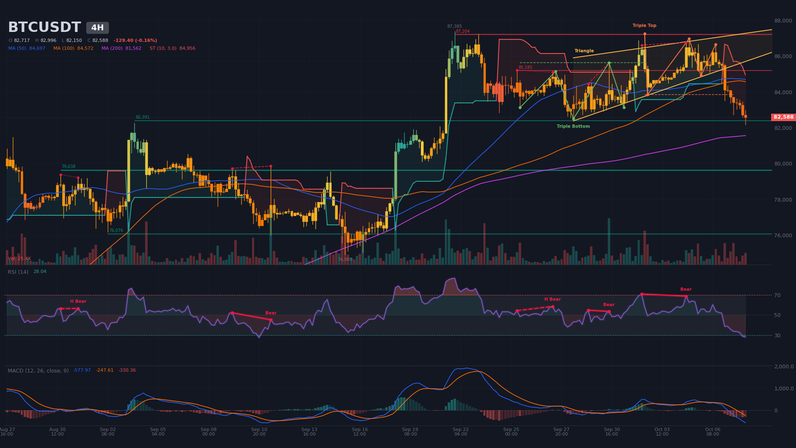 BTC/USDT 4-hour chart with confirmed triple top under $87,037 and descending wedge apex on October 15