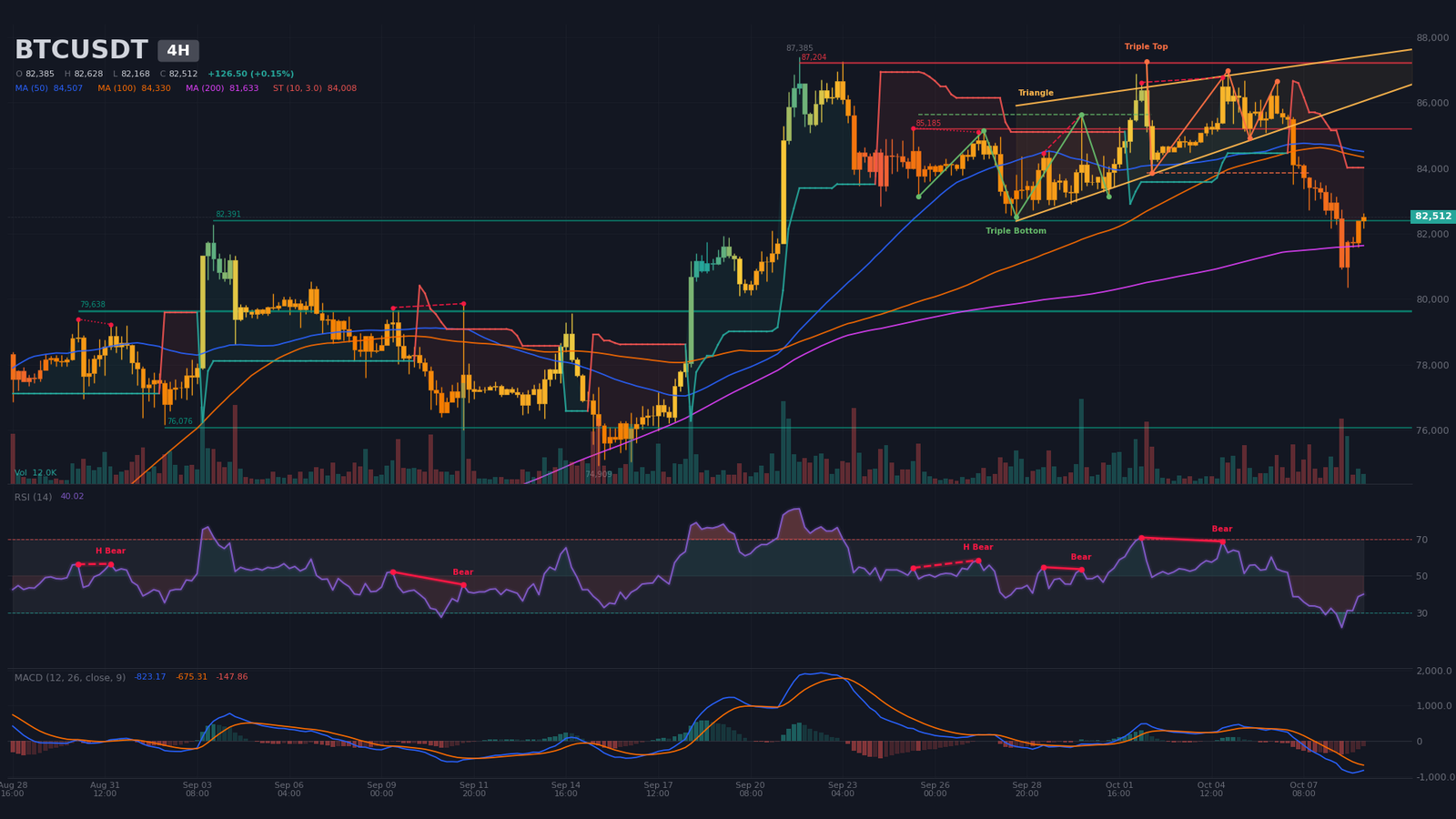 Graphique 4H BTC/USDT avec triple sommet baissier, ligne de cou à 83 842 $ et biseau descendant