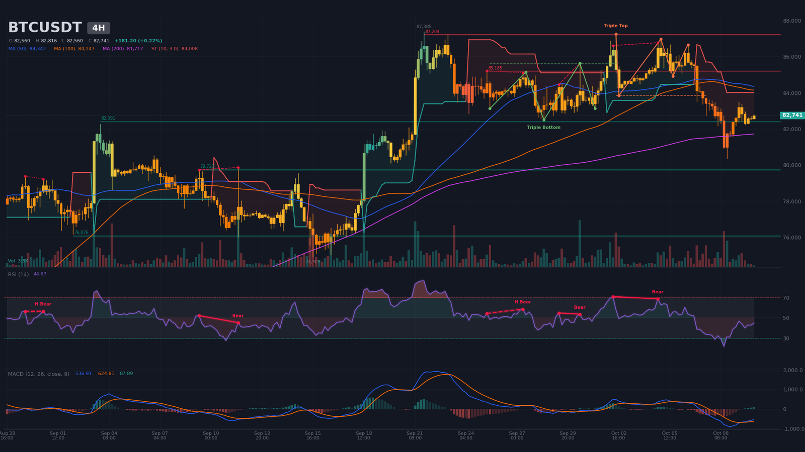 BTC/USDT 4-hour chart with triple top, bearish SuperTrend at $84,008 and $80,720 target