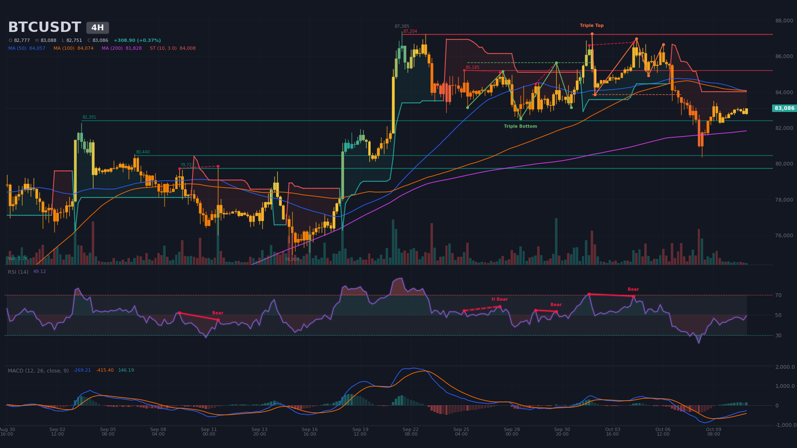 Graphique 4H BTC/USDT avec compression post-purge, triple sommet baissier confirmé et triple creux haussier
