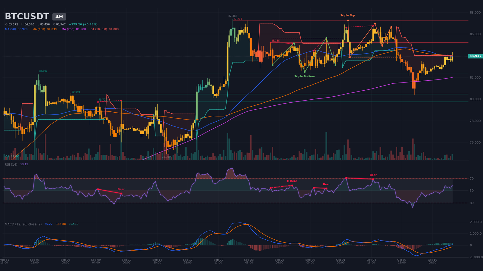 BTC/USDT 4H chart: completed triple top ($83,842 neckline) and bullish triple bottom forming with $85,633 neckline
