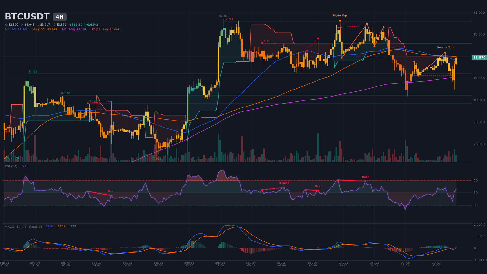4H BTC/USDT chart with bearish triple top, SuperTrend at $84,008 and neckline at $83,842