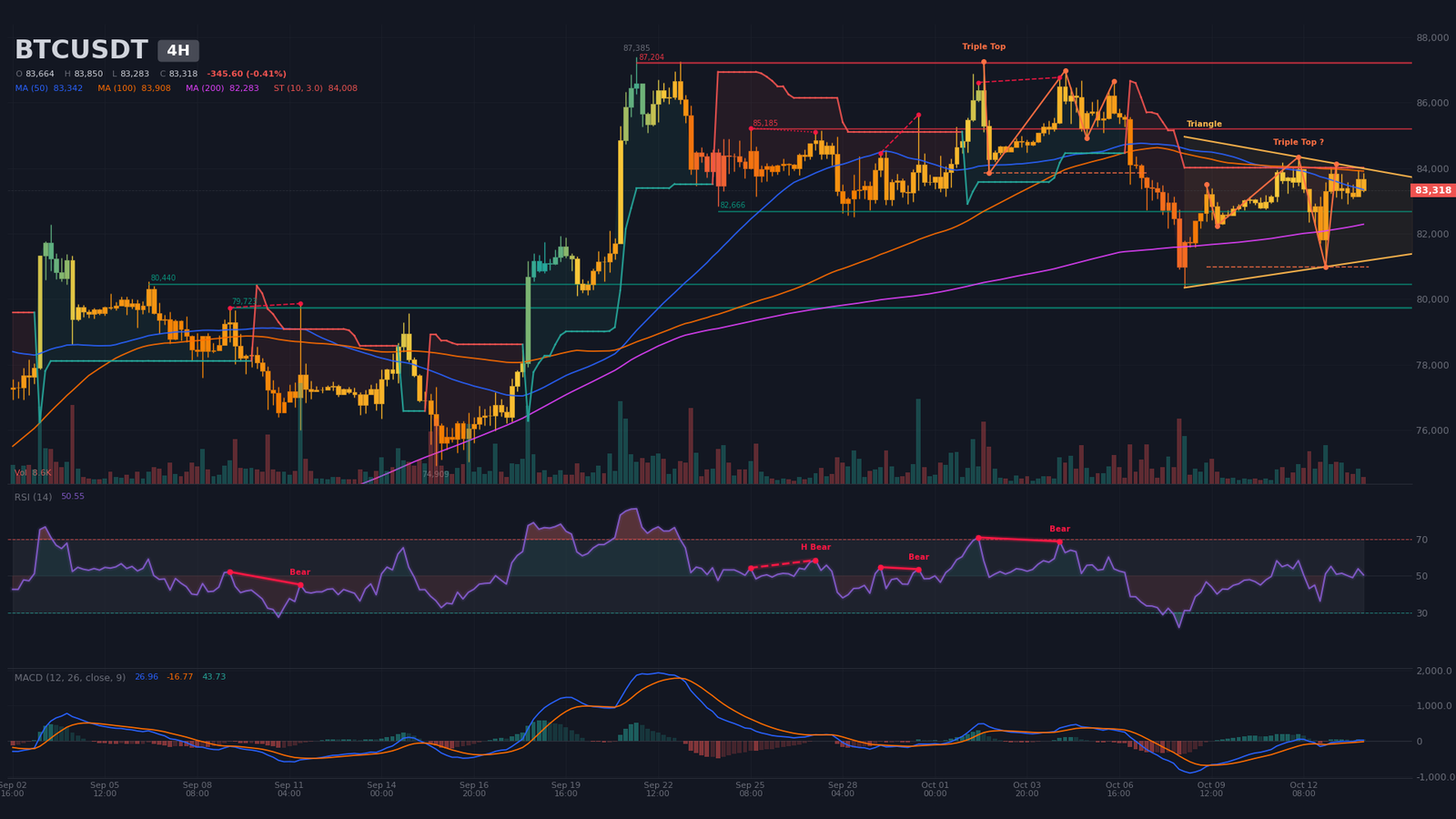 Graphique 4H BTC/USDT : triangle symétrique d'apex 22 octobre entre 81 034 $ et 84 134 $, SuperTrend baissier à 84 008 $, MACD repassé positif.