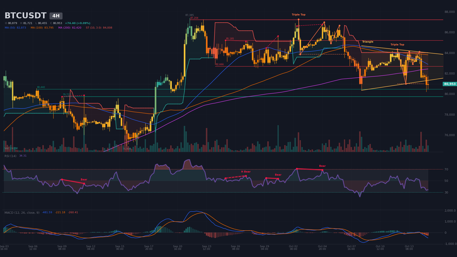 Graphique 4 heures BTC/USDT avec triple sommet et triangle symétrique en compression