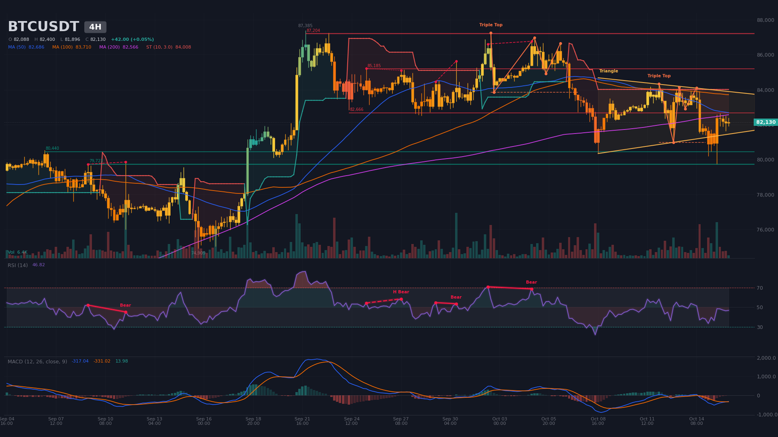 BTC/USDT 4-hour chart: symmetrical triangle compression, apex on October 25, bearish SuperTrend at $84,008