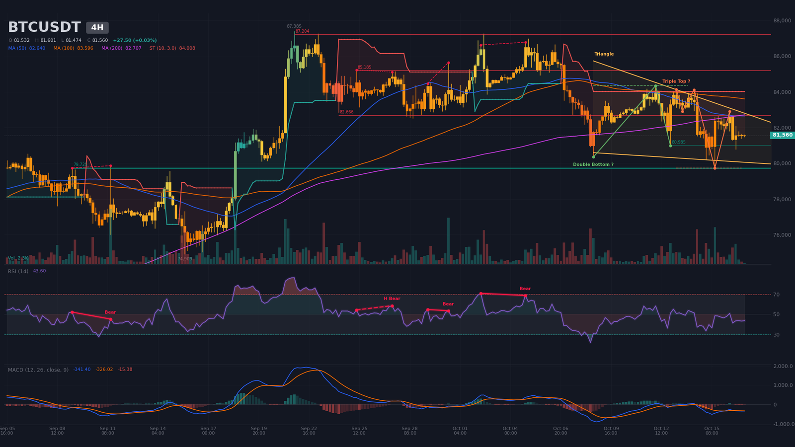 H4 BTC/USDT chart with compression wedge, 50 and 200 SMAs above price, apex estimated around October 26