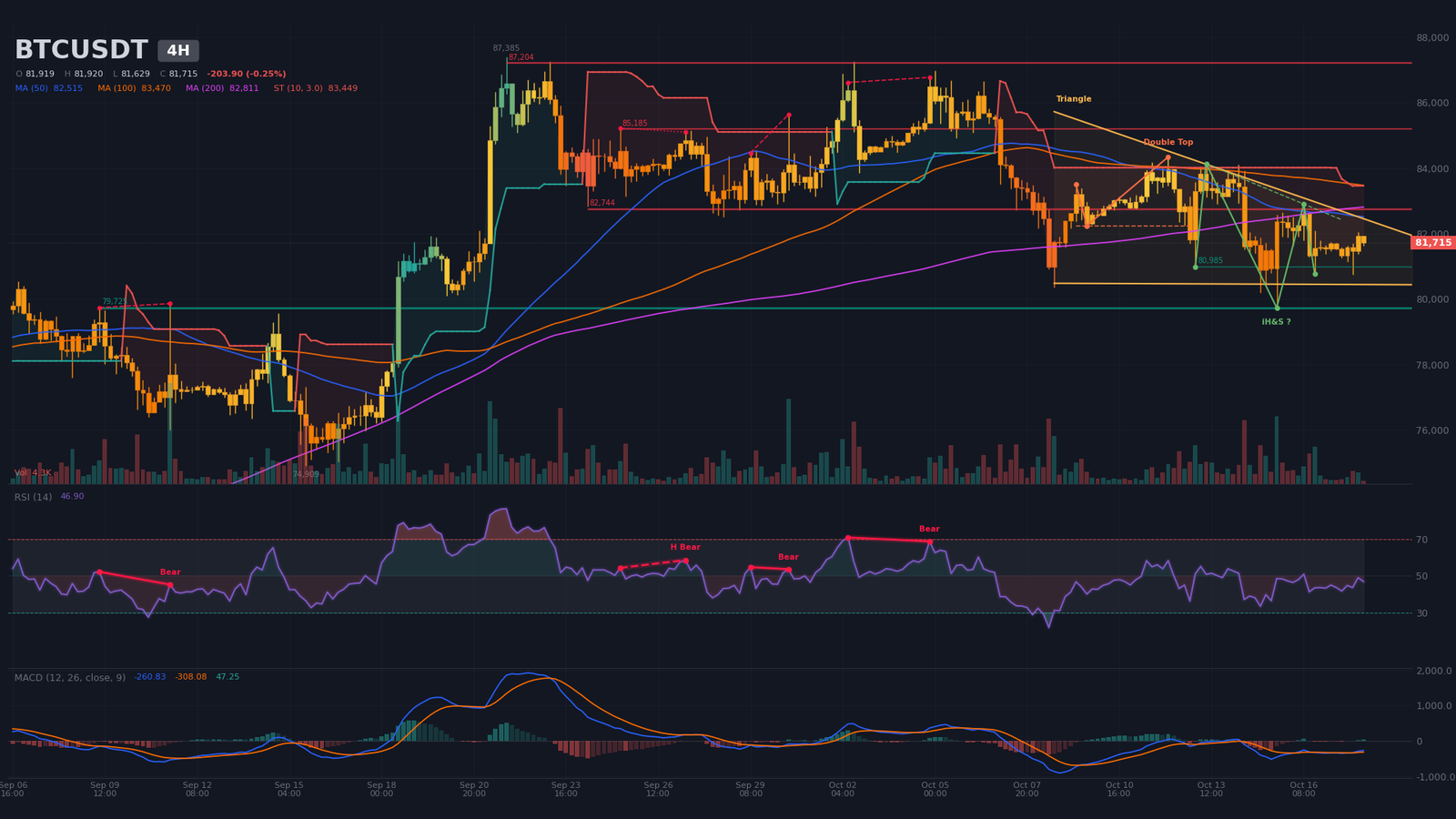 H4 BTC/USDT chart with descending triangle, confirmed double top and unconfirmed inverse head and shoulders