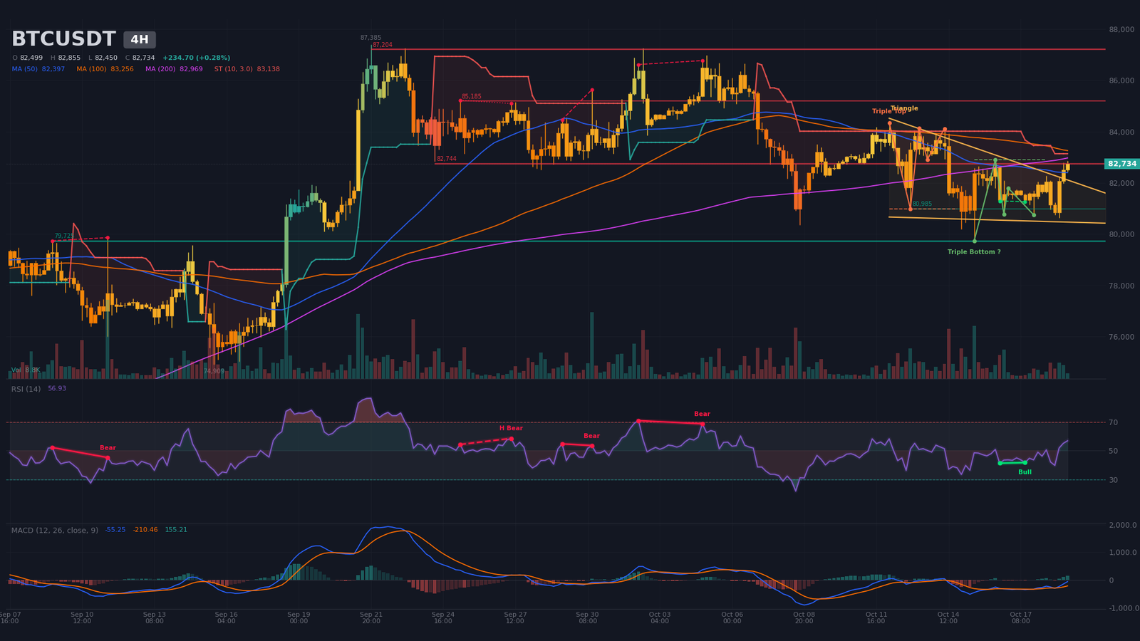 Graphique H4 BTC/USDT avec triangle descendant, SuperTrend baissier et résistance à 82 740 $