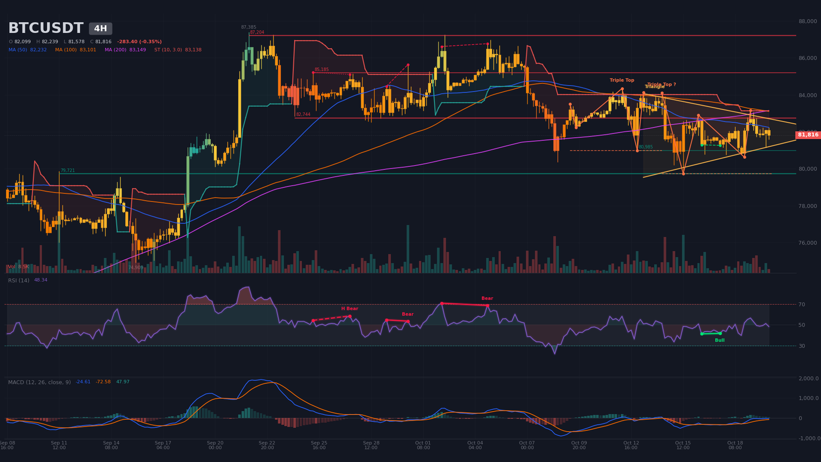H4 BTC/USDT chart with a symmetrical triangle compressing toward an estimated October 23 apex and SMA200 near $83,150
