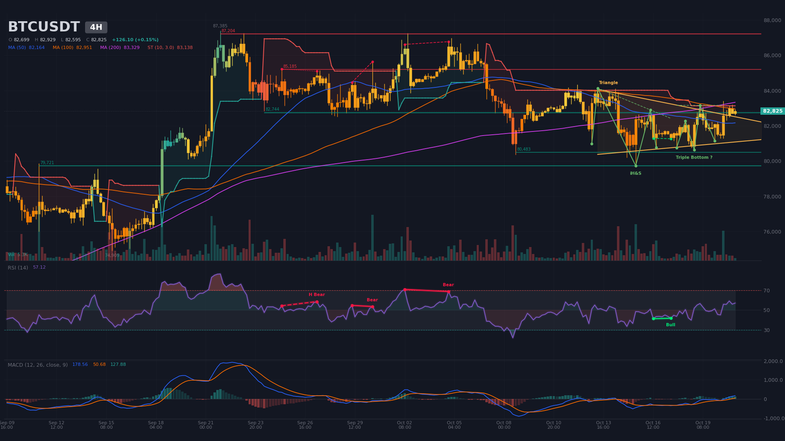 Graphique H4 BTC/USDT avec triangle symétrique de compression et épaule-tête-épaule inversée, ligne de cou à 82 900 $