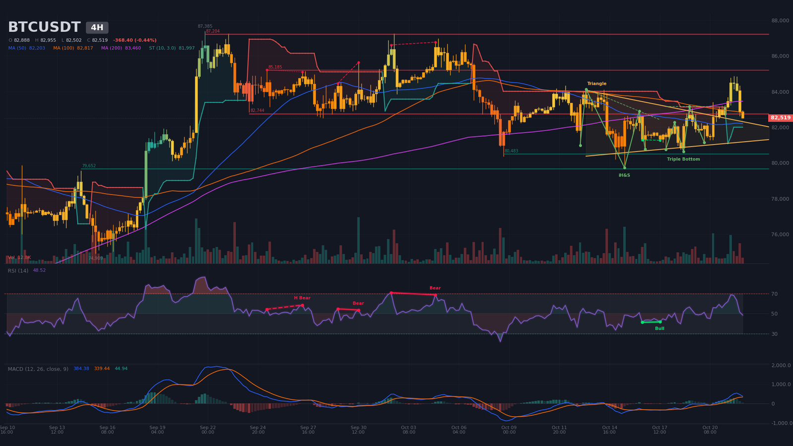 4H BTC/USDT chart showing a symmetrical triangle and inverse head and shoulders with $82,900 neckline