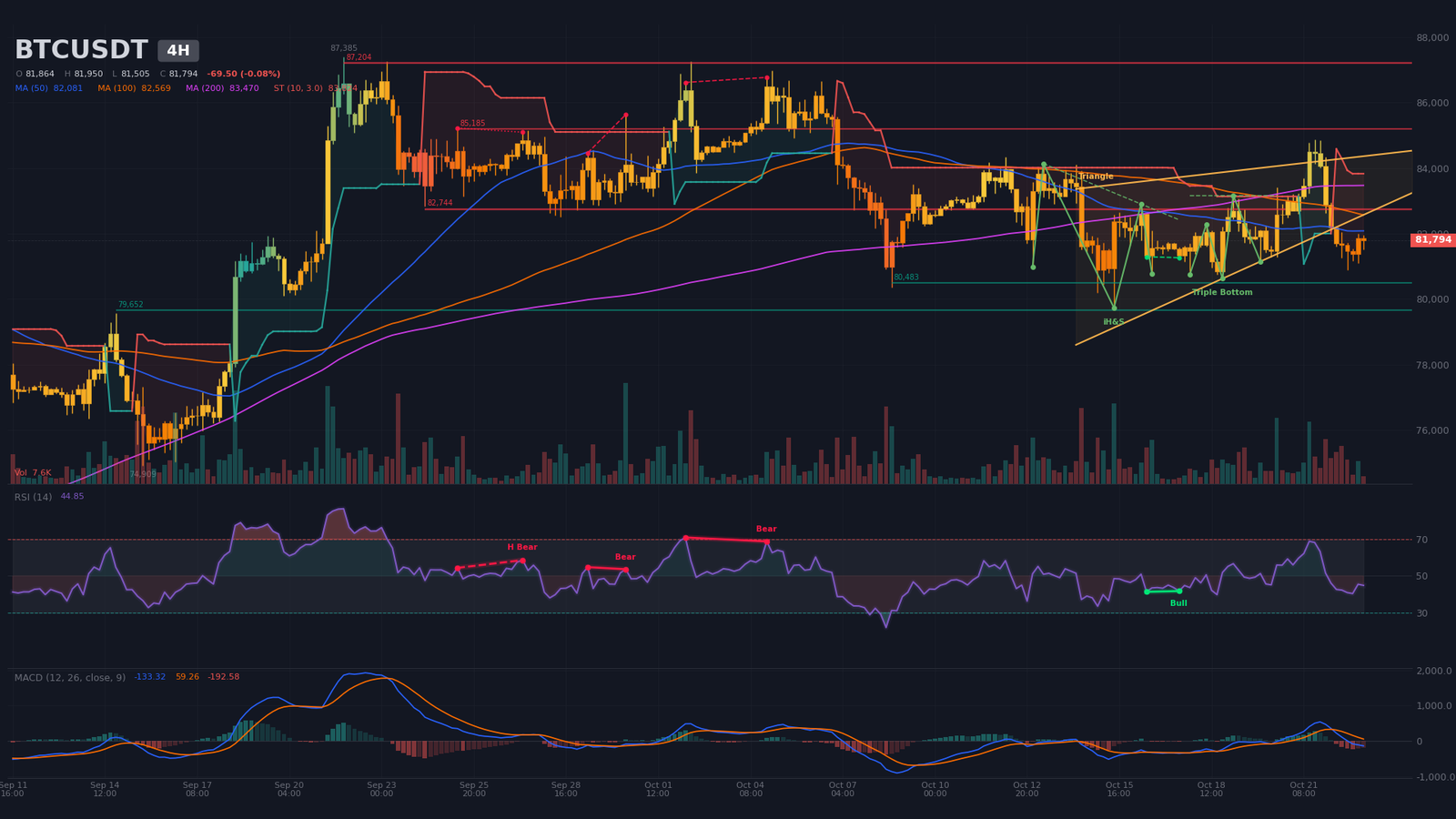 4H BTC/USDT chart with compression wedge, confirmed triple bottom and inverse head and shoulders