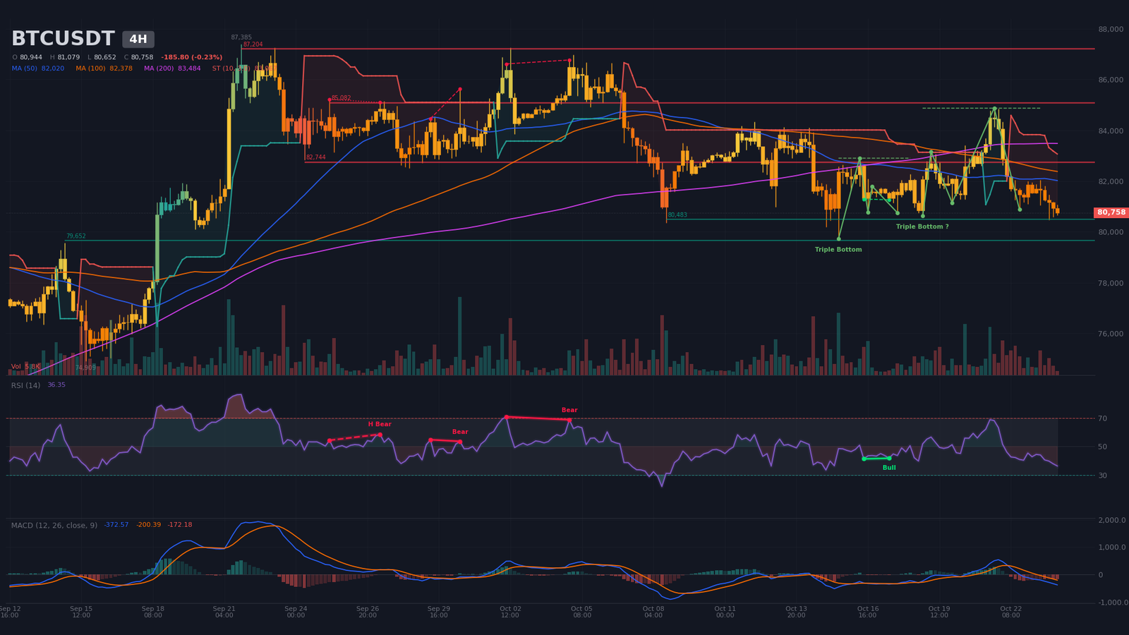 BTC/USDT 4-hour chart with aborted triple bottom, falling peaks and bearish SuperTrend near $83,070