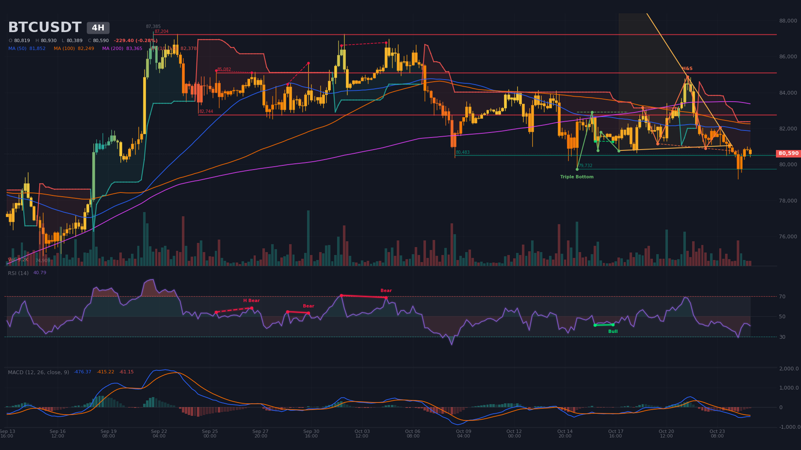 4H BTC/USDT chart with confirmed head and shoulders, $80,890 neckline and $76,920 target