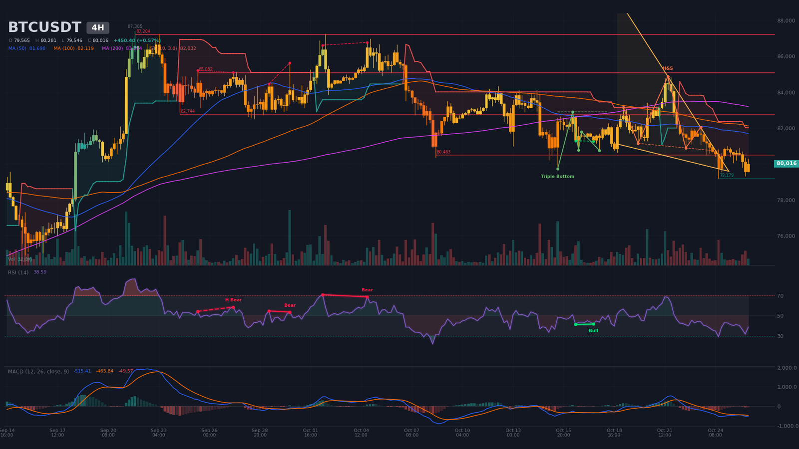 Graphique H4 BTC/USDT avec épaule-tête-épaule baissière confirmée, ligne de cou à 80 890 $ et objectif à 76 920 $