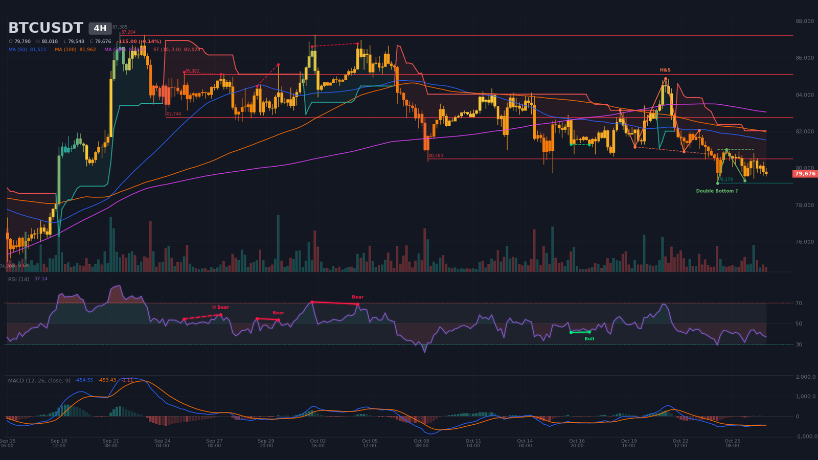 H4 BTC/USDT chart with confirmed head and shoulders, $80,890 neckline and bearish SuperTrend at $82,020