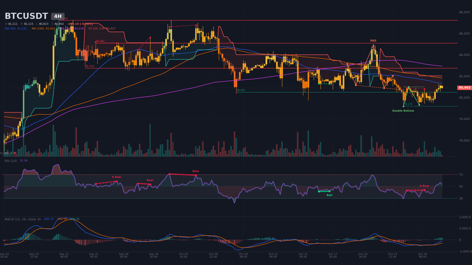 Graphique H4 BTC/USDT avec double creux et épaule-tête-épaule confirmés, lignes de cou à 81 000 $ et 80 890 $
