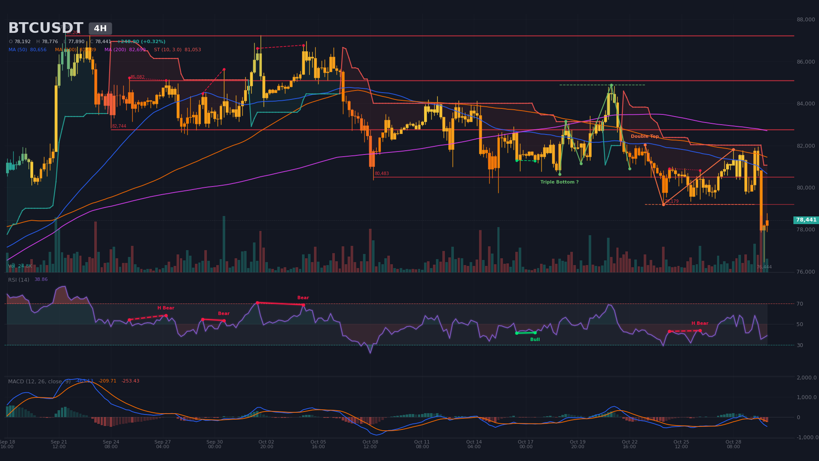 4H BTC/USDT chart with a bearish double top, neckline at $79,180 and SMA 200 near $82,700