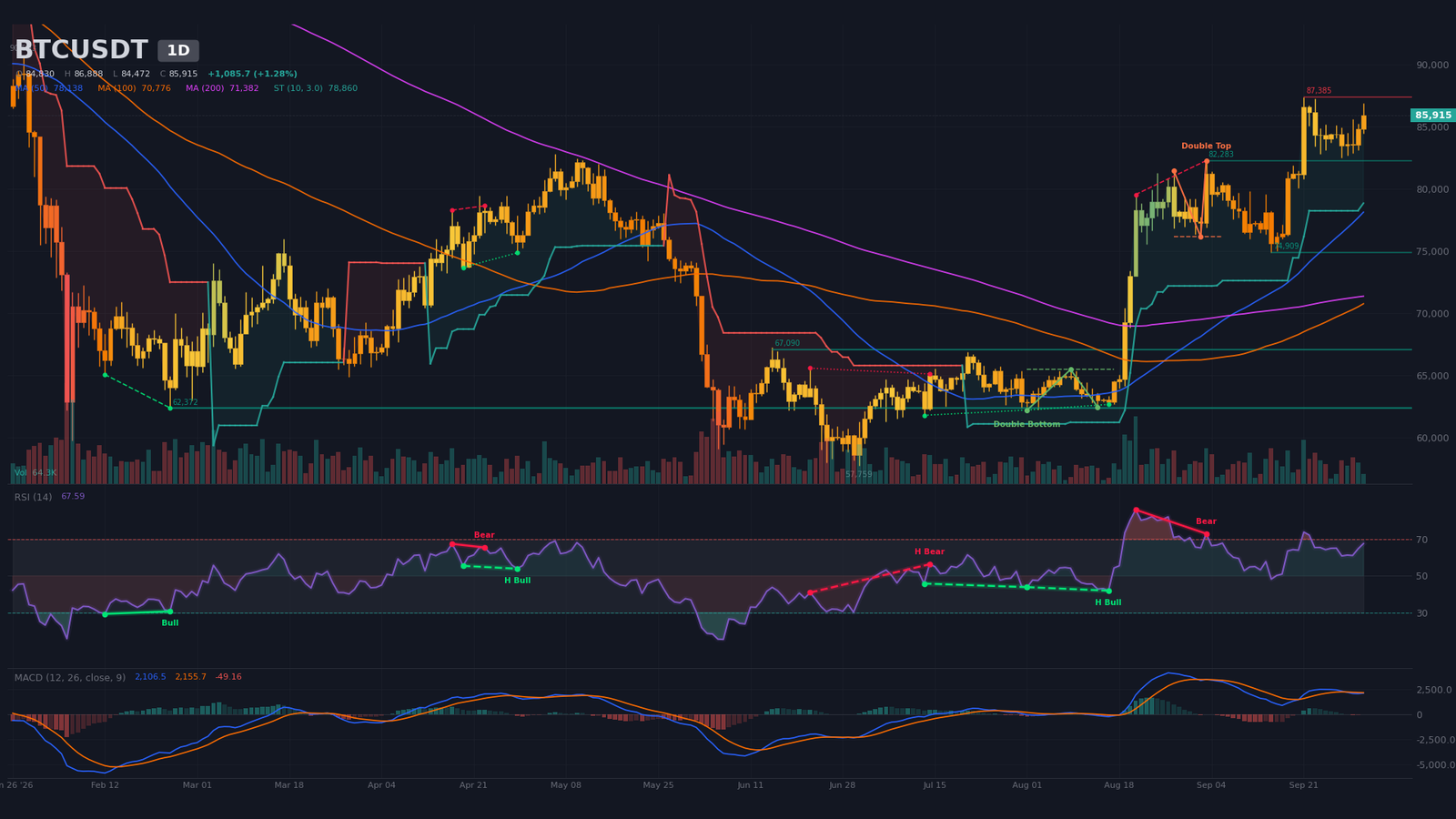 Graphique journalier BTC/USDT avec reprise impulsive post-double creux et résistance algorithmique à 87 385 $