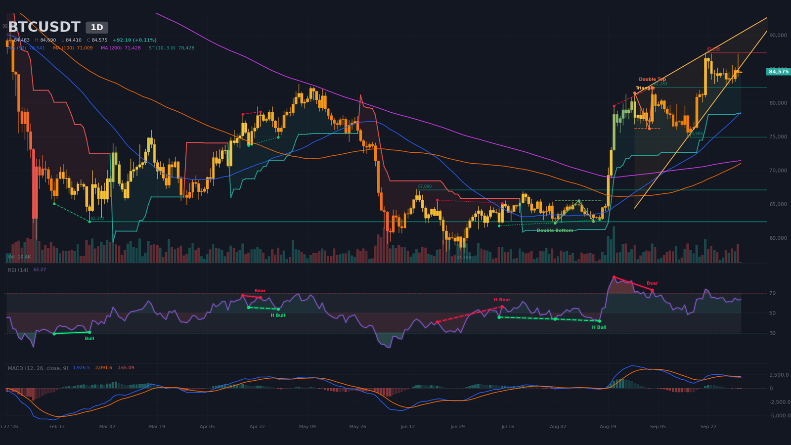 Graphique journalier BTC/USDT avec biseau haussier, golden cross SMA50/200 et support à 82 500 $