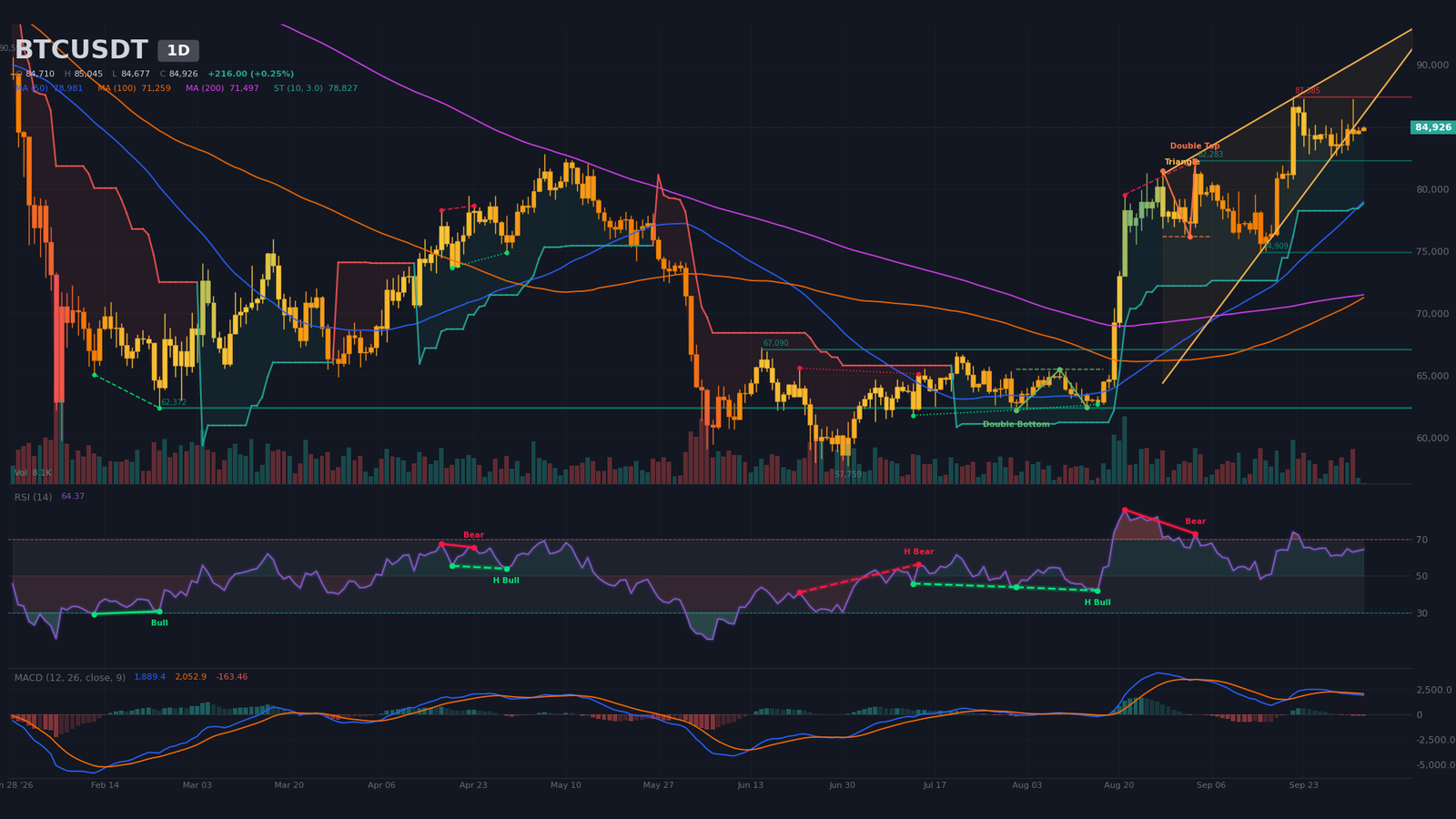 Graphique journalier BTC/USDT avec biseau de compression entre 82 500 $ et 89 060 $ et divergence baissière RSI