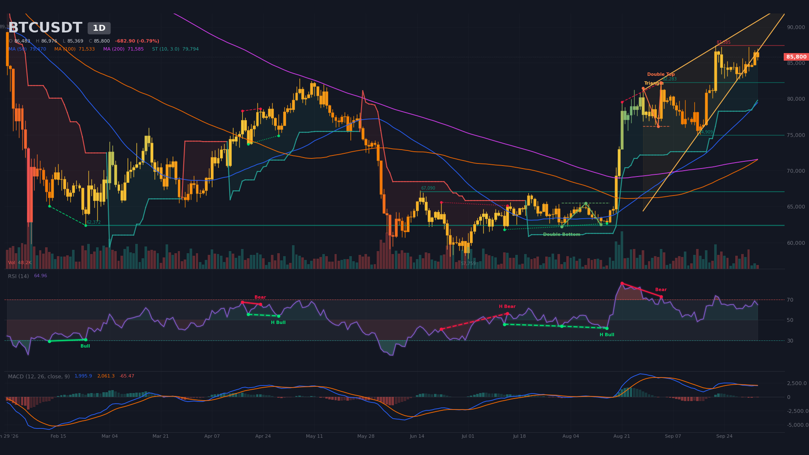 Graphique journalier BTC/USDT avec biseau d'expansion, Golden Cross et résistance horizontale à 87 385 $