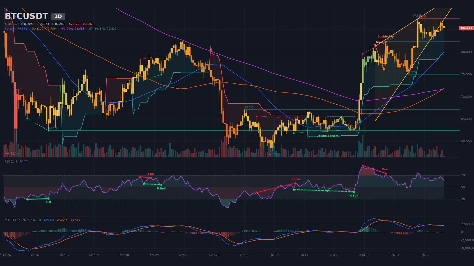 Graphique journalier BTCUSDT avec biseau baissier en consolidation, croisement doré 50/200 actif et double sommet confirmé