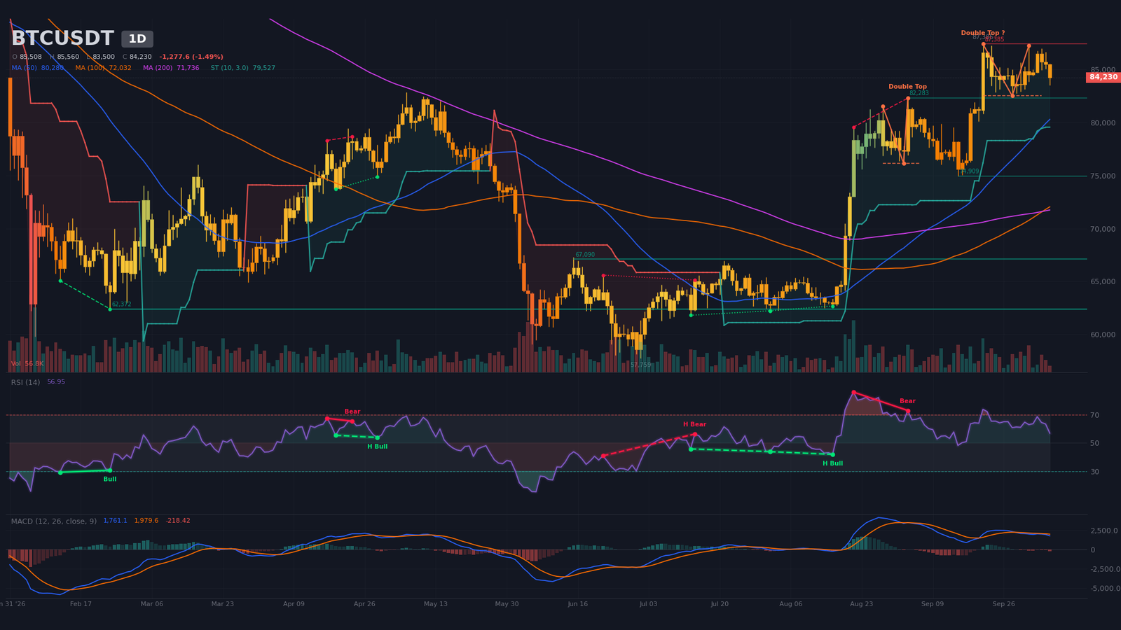 Graphique journalier BTC/USDT : double sommet sous résistance 87 400 $ et ligne de cou à 82 500 $