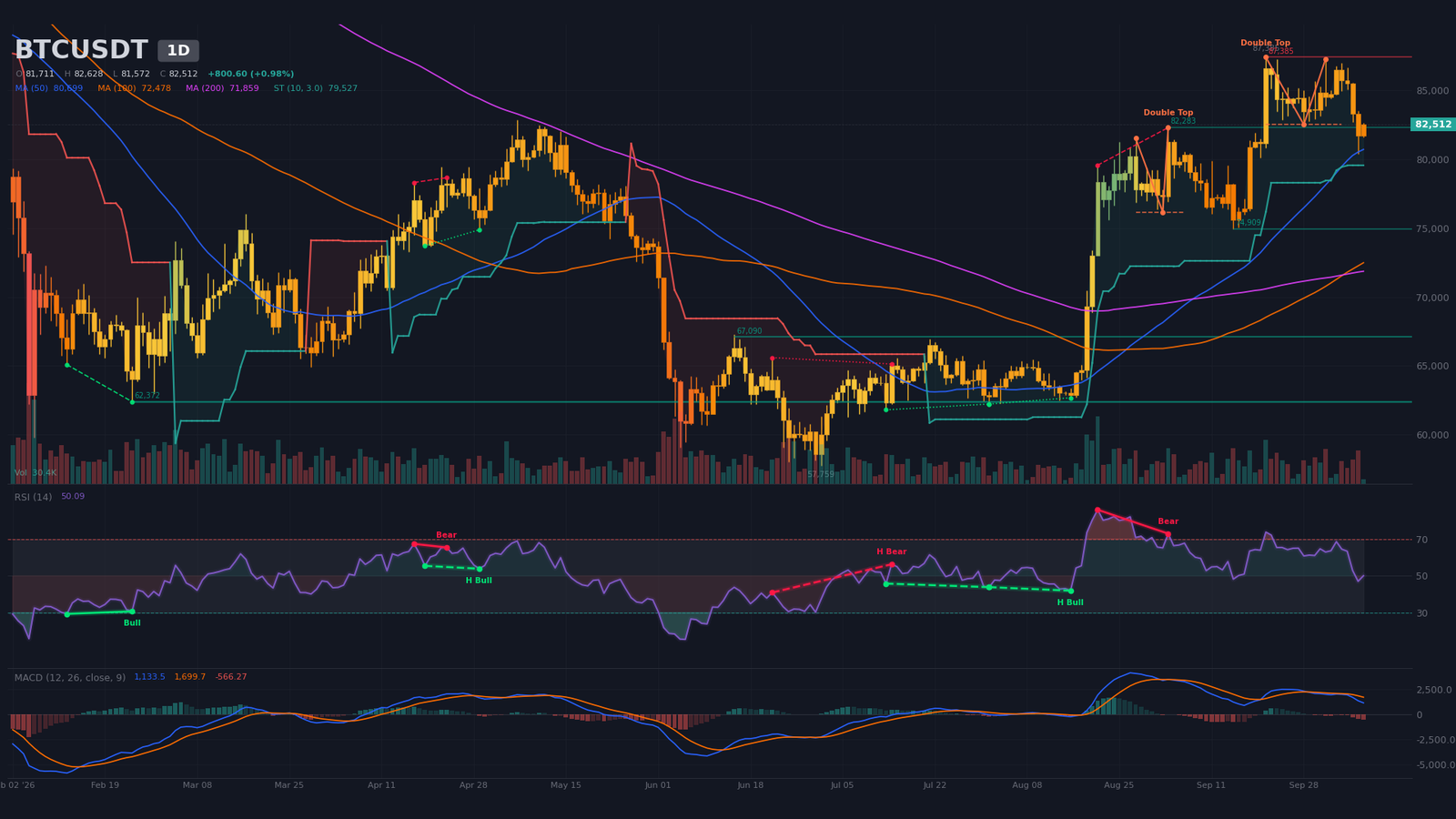 Graphique journalier BTC/USDT avec double sommet baissier, ligne de cou à 82 500 $ et SMA50 daily à 80 700 $