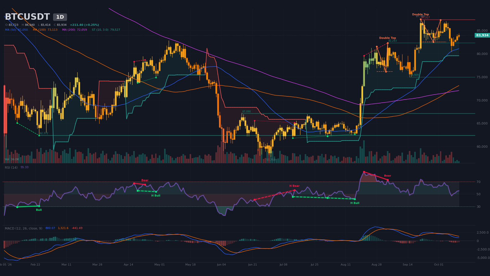 BTC/USDT daily chart with confirmed double top, $82,500 neckline and algorithmic target at $77,683