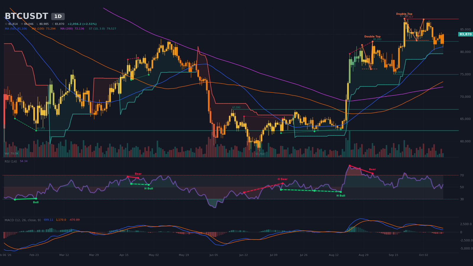 Daily BTC/USDT chart with confirmed bearish double top, SMA20 at $83,979 and algorithmic target at $77,683